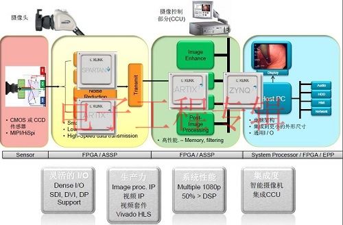 将创新的DNA融入医疗电子设计(电子工程专辑)