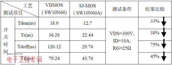 SJ-MOS与VDMOS动态性能比较（电子工程专辑）