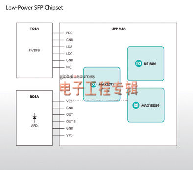 Maxim推出高性能SFP芯片组MAX3711（电子工程专辑）