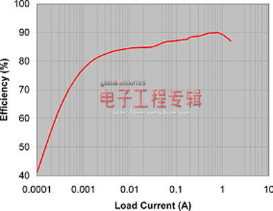 如何选择最佳SSD电源解决方案（电子工程专辑）