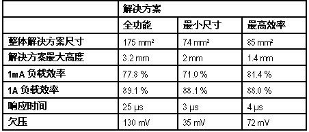 如何选择最佳SSD电源解决方案（电子工程专辑）