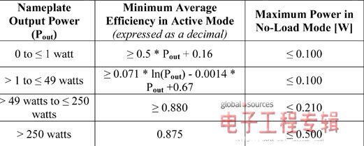 您能降到多低？降低下一代适配器的待机能耗（电子工程专辑）