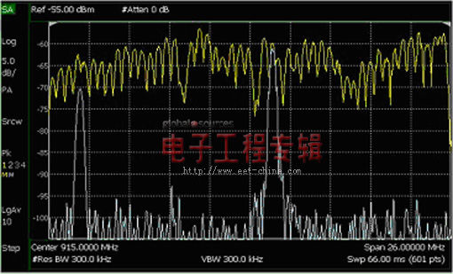 无线干扰测试的测量技术和要求（电子工程专辑）