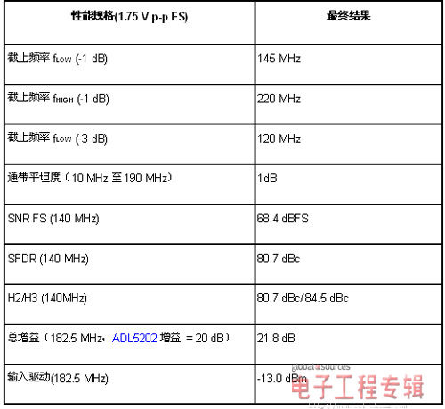 实验室电路之14位、75 MHz宽带接收机前端（电子工程专辑）