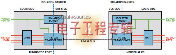 工业和仪器仪表应用的RS-232数据接口设计（电子工程专辑）