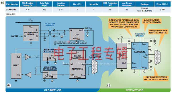 工业和仪器仪表应用的RS-232数据接口设计（电子工程专辑）