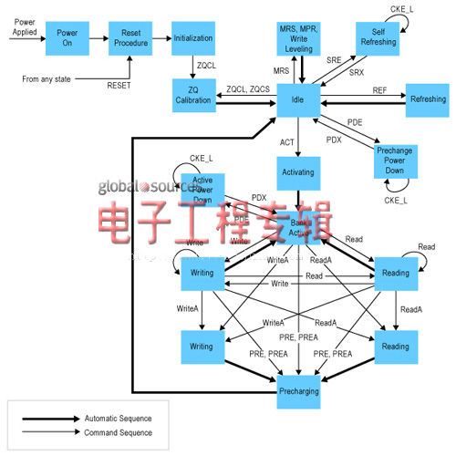 藏在系统核心芯片中的DRAM控制器（电子工程专辑）