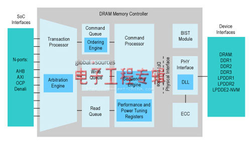 藏在系统核心芯片中的DRAM控制器（电子工程专辑）