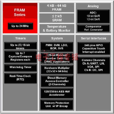 基于FRAM的MCU将低功耗应用的安全性提升到新高度（电子工程专辑）