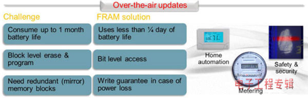 基于FRAM的MCU将低功耗应用的安全性提升到新高度（电子工程专辑）