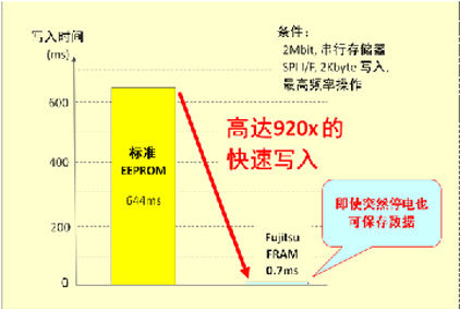 富士通新增两款串口FRAM产品（电子工程专辑）