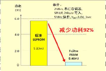 富士通新增两款串口FRAM产品（电子工程专辑）