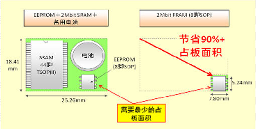 富士通新增两款串口FRAM产品（电子工程专辑）