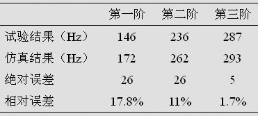 某型汽车电子控制器的模态仿真分析（电子工程专辑）