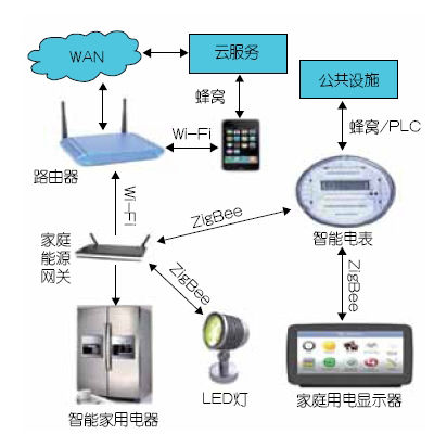 通过端对端通信网络利用ARM方案实现智能用电（电子工程专辑）