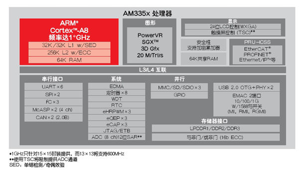 通过端对端通信网络利用ARM方案实现智能用电（电子工程专辑）