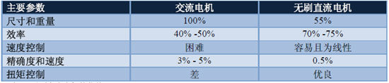 高性能低功耗三相BLDC电机控制系统的设计（电子工程专辑）