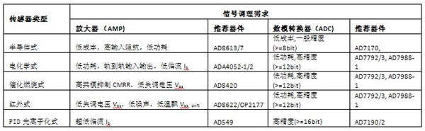 气体检测传感器概述及提供相应的信号调理器件（电子工程专辑）