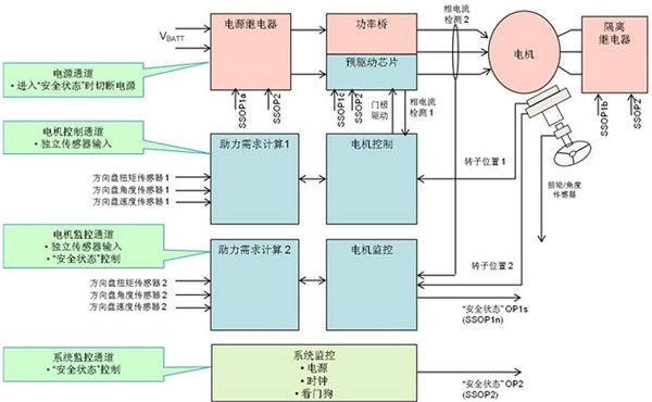 根据ISO26262规范开发ASIL-D等级的EPS演示系统（电子工程专辑）