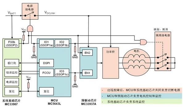 根据ISO26262规范开发ASIL-D等级的EPS演示系统（电子工程专辑）