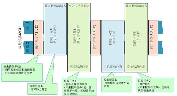 根据ISO26262规范开发ASIL-D等级的EPS演示系统（电子工程专辑）