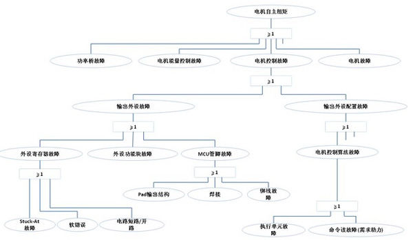 根据ISO26262规范开发ASIL-D等级的EPS演示系统（电子工程专辑）