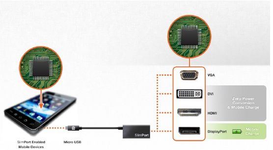 手机摇身变PC，Slimport能否取代MHL?(电子工程专辑)