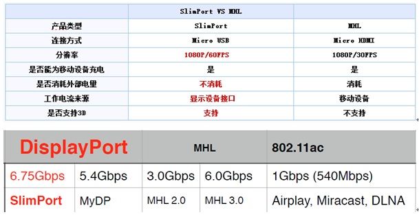 手机摇身变PC，Slimport能否取代MHL?(电子工程专辑)