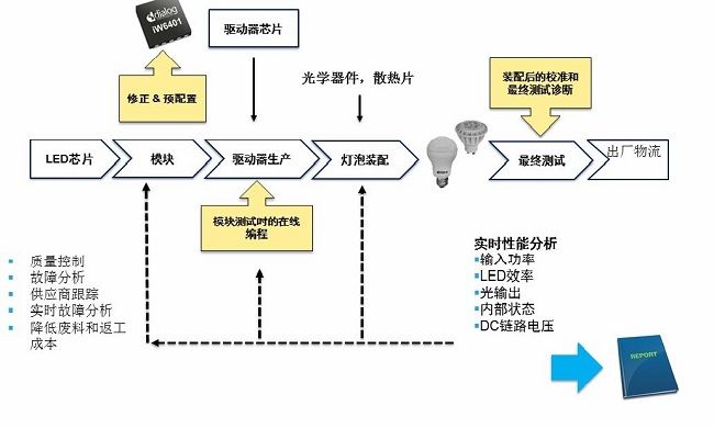 多级可编程智能照明平台重新定义LED调光模式(电子工程专辑)