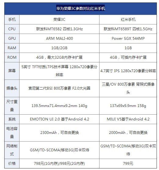 拆798元荣耀3C：做工与红米平分秋色？(电子工程专辑)