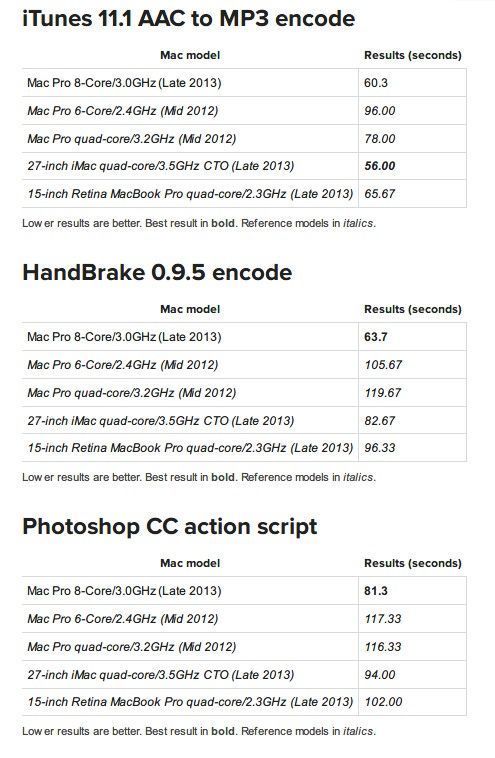 Mac Pro评测：外表温顺的性能怪兽(电子工程专辑)