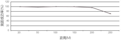 在配备有一台迷你型群组电台的行人与安装在客车仪表板上的另一台群组电台之间测得的距离（电子工程专辑）