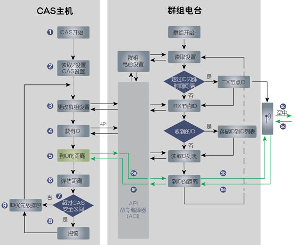 碰撞避免应用流程图（电子工程专辑）