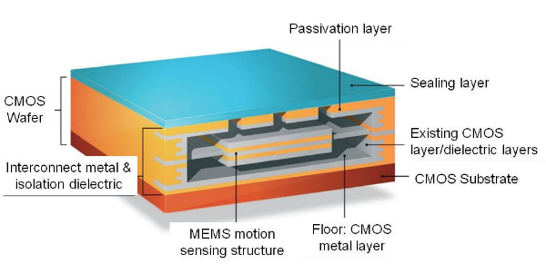 Baolab Microsystems公司的NanoEMS 3D数字罗盘，从标准CMOS芯片内部的互连层蚀刻而成（电子工程专辑）