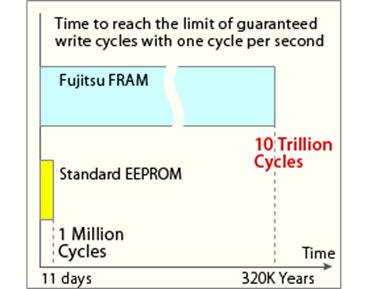 富士通成功开发1Mb内存的全新FRAM（电子工程专辑）