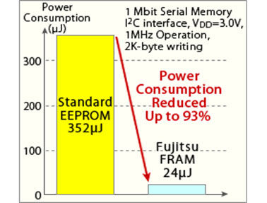 富士通成功开发1Mb内存的全新FRAM（电子工程专辑）