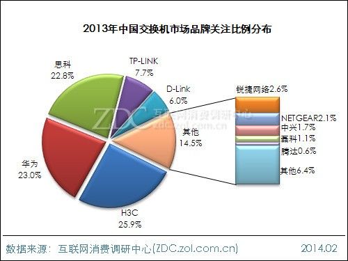 2013-2014中国交换机市场研究年度报告(电子工程专辑)