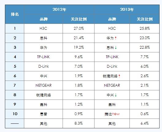 2013-2014中国交换机市场研究年度报告(电子工程专辑)