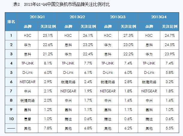 2013-2014中国交换机市场研究年度报告(电子工程专辑)