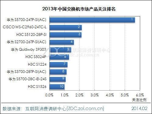 2013-2014中国交换机市场研究年度报告(电子工程专辑)