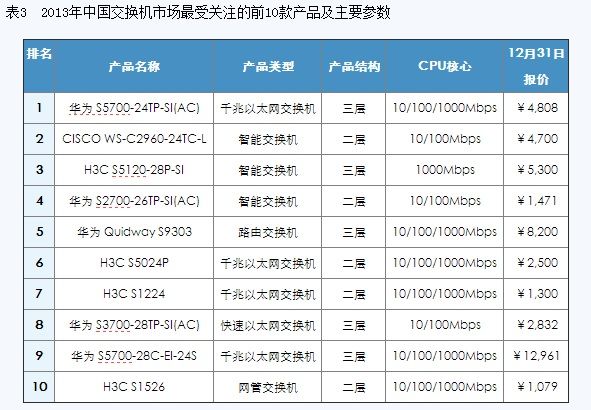 2013-2014中国交换机市场研究年度报告(电子工程专辑)