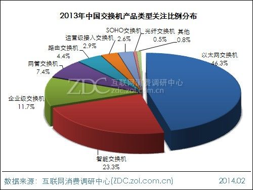 2013-2014中国交换机市场研究年度报告(电子工程专辑)