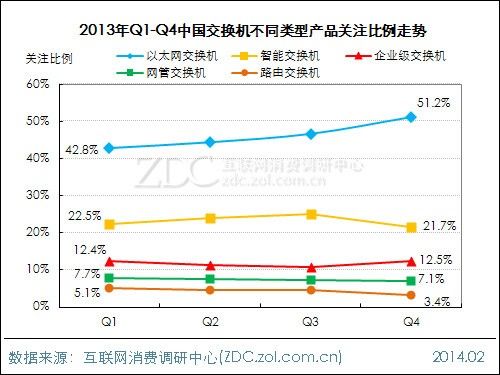 2013-2014中国交换机市场研究年度报告(电子工程专辑)