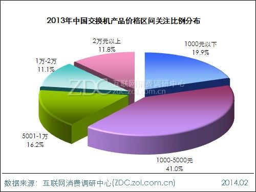 2013-2014中国交换机市场研究年度报告(电子工程专辑)