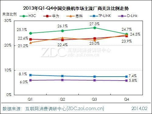 2013-2014中国交换机市场研究年度报告(电子工程专辑)