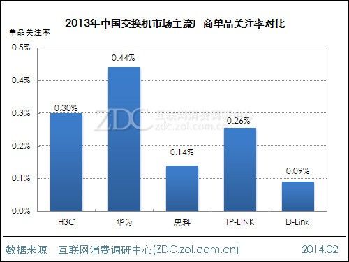 2013-2014中国交换机市场研究年度报告(电子工程专辑)