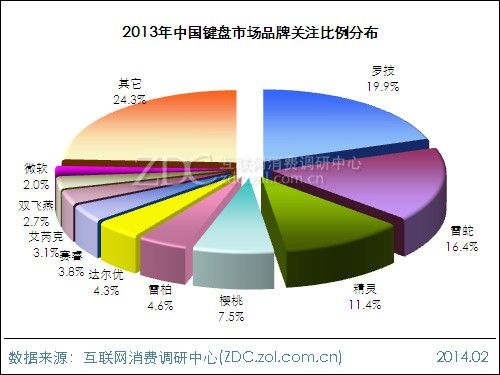 2013-2014中国键鼠市场研究年度报告(电子工程专辑)