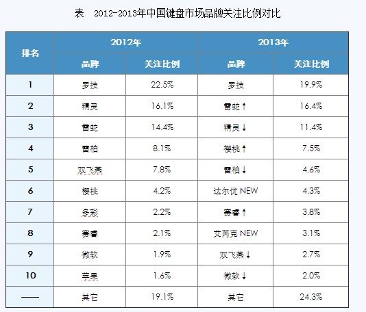 2013-2014中国键鼠市场研究年度报告(电子工程专辑)