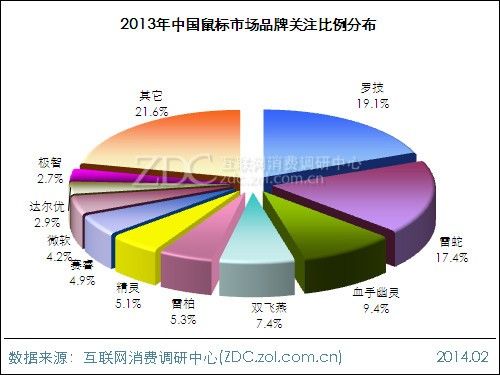 2013-2014中国键鼠市场研究年度报告(电子工程专辑)