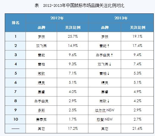 2013-2014中国键鼠市场研究年度报告(电子工程专辑)